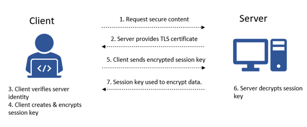 how-tls-works-to-establish-trust